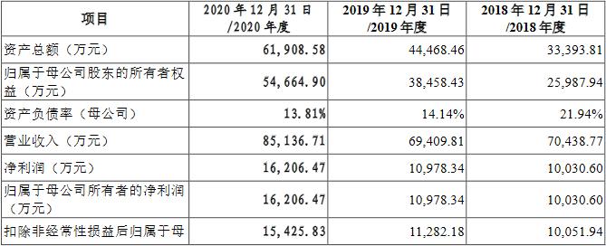 戎美股份估值,戎美股份线下发行