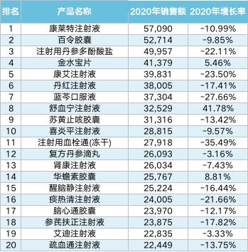 最好卖的20种药,抗癌第一名中成药名单