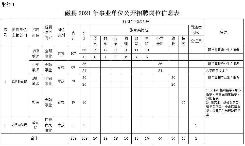 河北公务员事业单位招聘最新消息,河北省考公务员2022岗位表