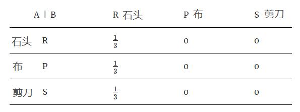 石头剪刀布必赢秘诀,玩石头剪刀布如何赢