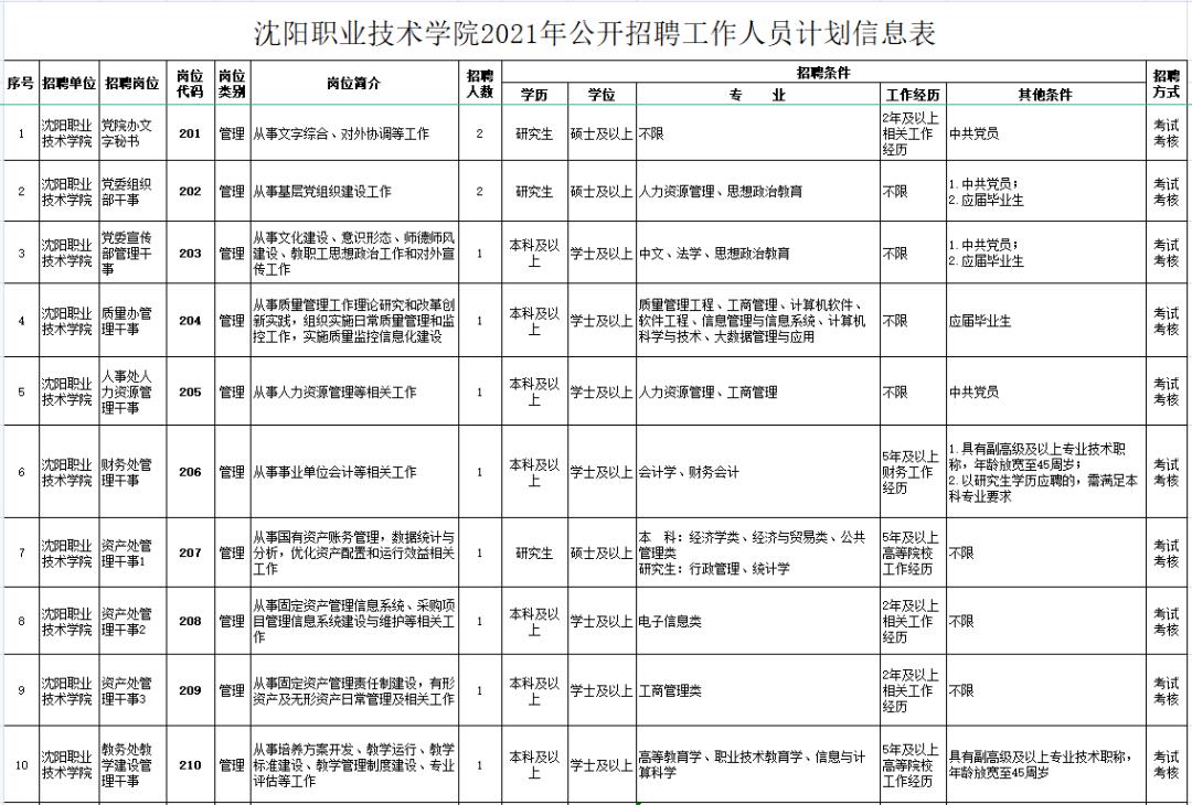 沈阳公开招聘214人！都是事业编！今天开始报名