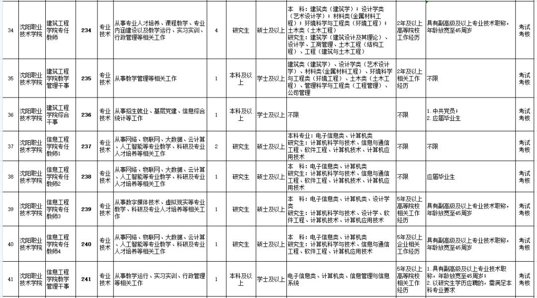 沈阳公开招聘214人！都是事业编！今天开始报名