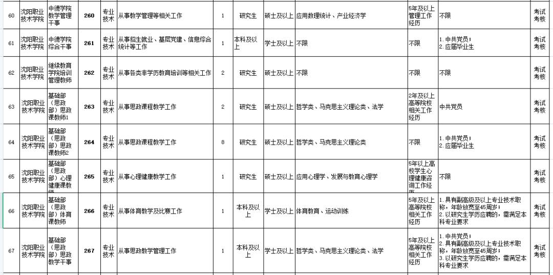 沈阳公开招聘214人！都是事业编！今天开始报名