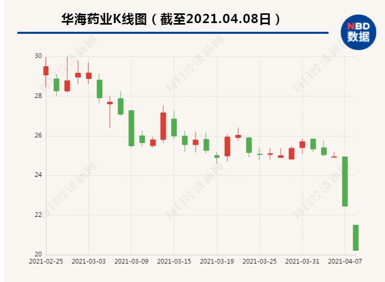 华海药业盘中下挫超8%,华海药业周二还会跌吗