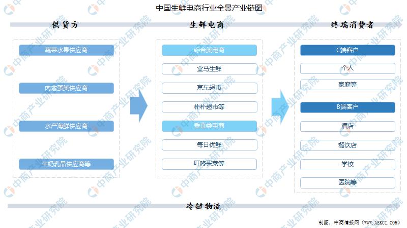 未来生鲜电商市场规模分析,中国生鲜电商行业发展趋势图