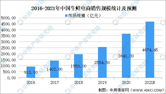 未来生鲜电商市场规模分析,中国生鲜电商行业发展趋势图