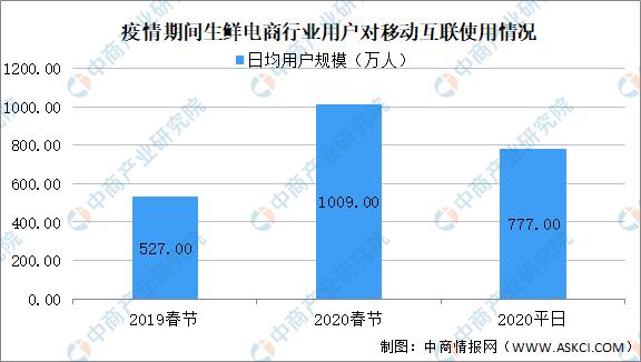 未来生鲜电商市场规模分析,中国生鲜电商行业发展趋势图