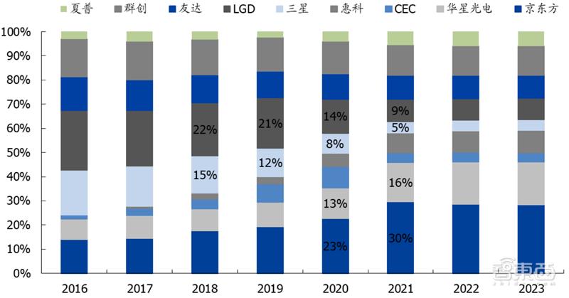 国产液晶面板的崛起,国产面板崛起