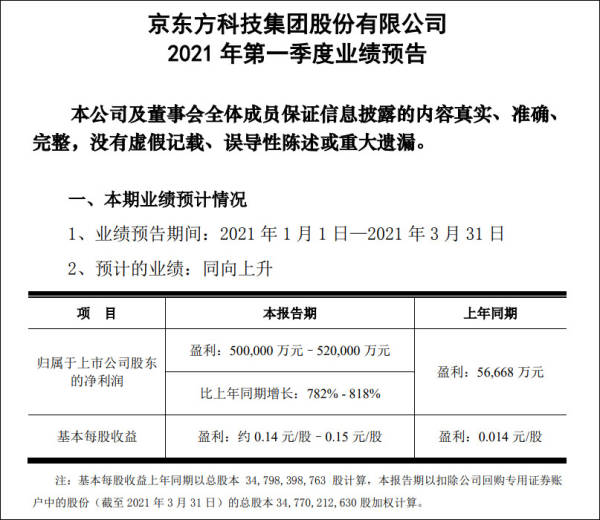 京东方净利润大增解读,京东方和tcl利润有多低