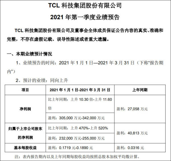 京东方净利润大增解读,京东方和tcl利润有多低