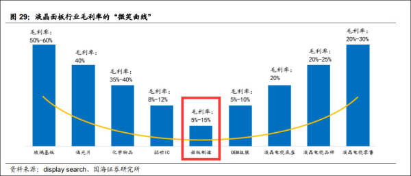 京东方净利润大增解读,京东方和tcl利润有多低