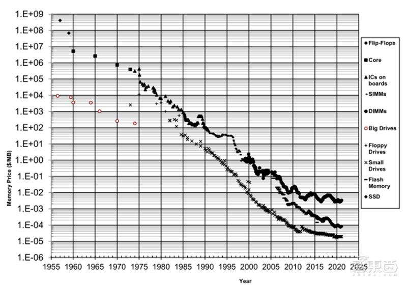 源于美国,兴于日韩,未来看中国!揭秘存储行业60年兴衰|智东西内参