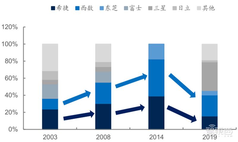 源于美国,兴于日韩,未来看中国!揭秘存储行业60年兴衰|智东西内参