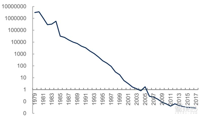 源于美国,兴于日韩,未来看中国!揭秘存储行业60年兴衰|智东西内参