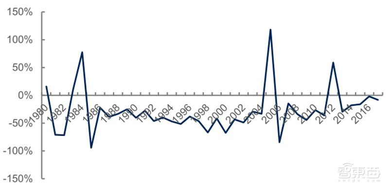 源于美国,兴于日韩,未来看中国!揭秘存储行业60年兴衰|智东西内参