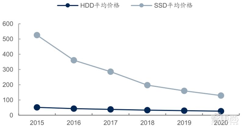 源于美国,兴于日韩,未来看中国!揭秘存储行业60年兴衰|智东西内参