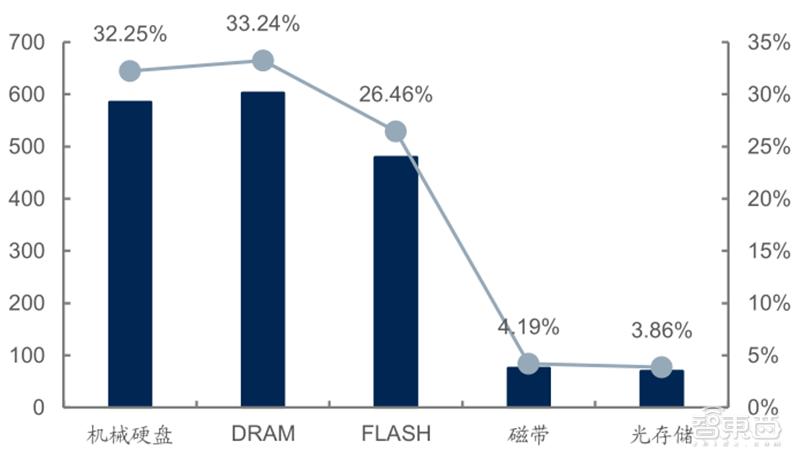 源于美国,兴于日韩,未来看中国!揭秘存储行业60年兴衰|智东西内参