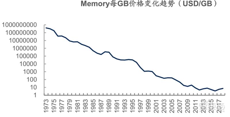 源于美国,兴于日韩,未来看中国!揭秘存储行业60年兴衰|智东西内参