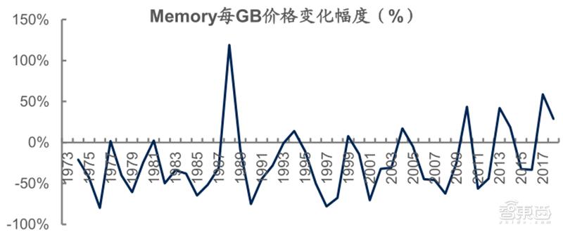 源于美国,兴于日韩,未来看中国!揭秘存储行业60年兴衰|智东西内参