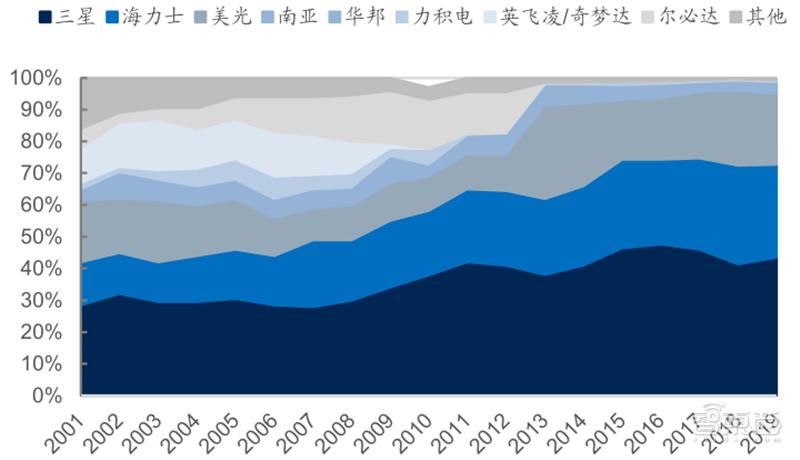 源于美国,兴于日韩,未来看中国!揭秘存储行业60年兴衰|智东西内参