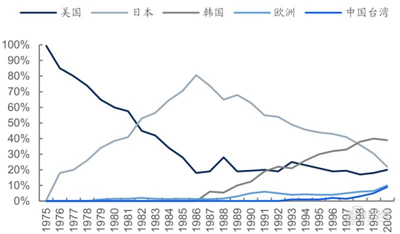 源于美国,兴于日韩,未来看中国!揭秘存储行业60年兴衰|智东西内参