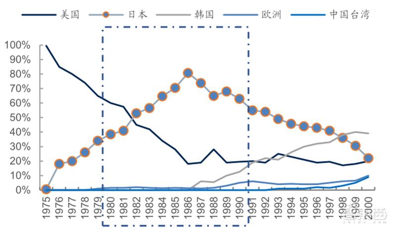 源于美国,兴于日韩,未来看中国!揭秘存储行业60年兴衰|智东西内参
