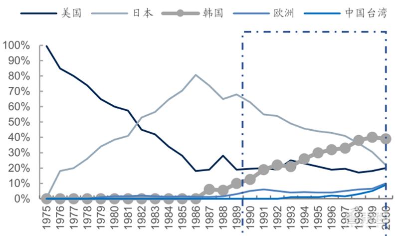 源于美国,兴于日韩,未来看中国!揭秘存储行业60年兴衰|智东西内参