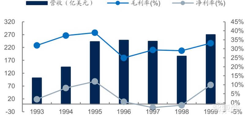 源于美国,兴于日韩,未来看中国!揭秘存储行业60年兴衰|智东西内参