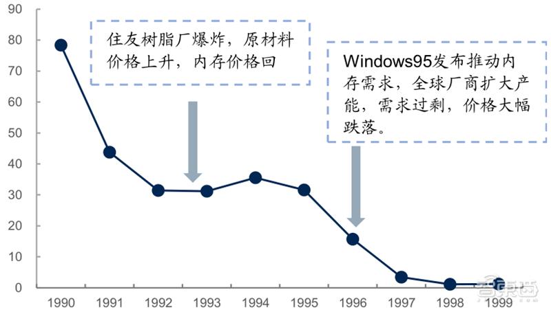 源于美国,兴于日韩,未来看中国!揭秘存储行业60年兴衰|智东西内参