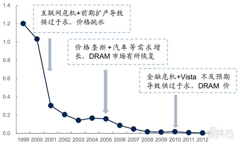 源于美国,兴于日韩,未来看中国!揭秘存储行业60年兴衰|智东西内参