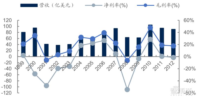 源于美国,兴于日韩,未来看中国!揭秘存储行业60年兴衰|智东西内参