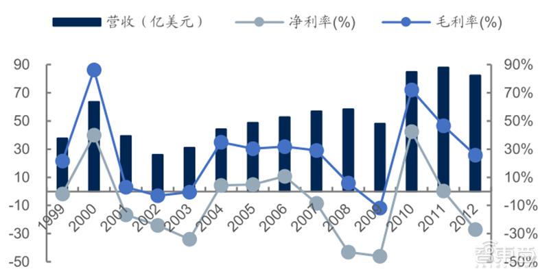 源于美国,兴于日韩,未来看中国!揭秘存储行业60年兴衰|智东西内参