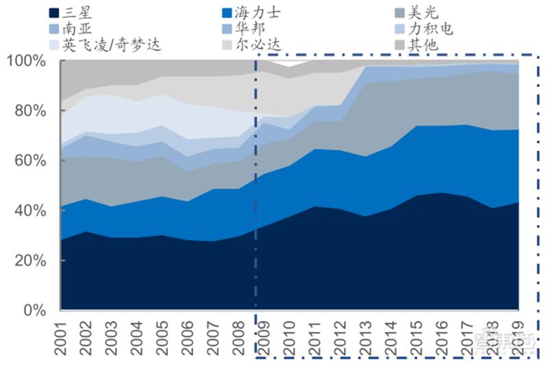 源于美国,兴于日韩,未来看中国!揭秘存储行业60年兴衰|智东西内参