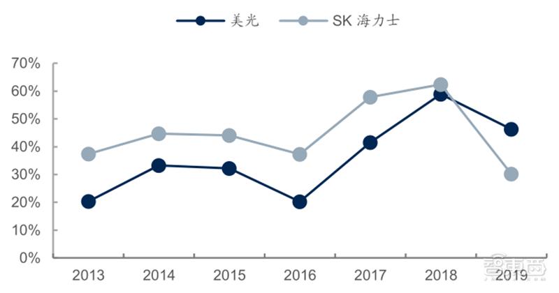 源于美国,兴于日韩,未来看中国!揭秘存储行业60年兴衰|智东西内参