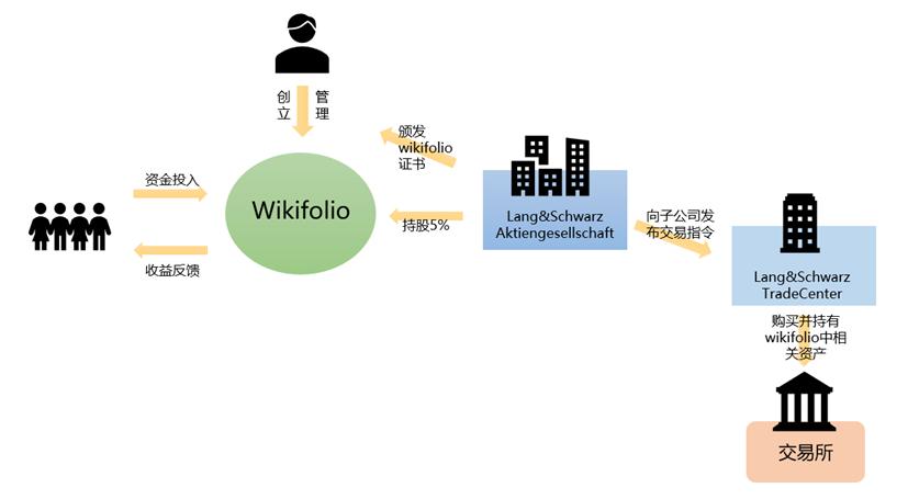 wikifolio：“零时差”社交投资平台