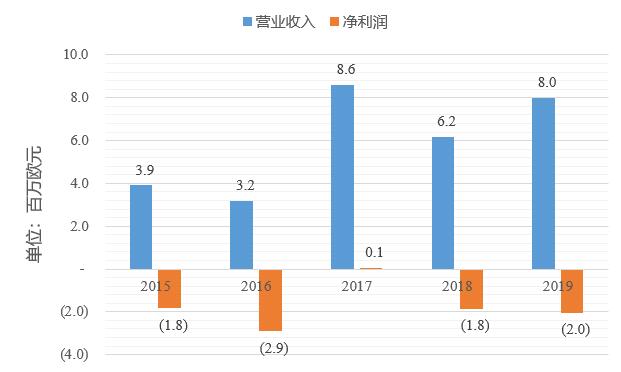 wikifolio：“零时差”社交投资平台
