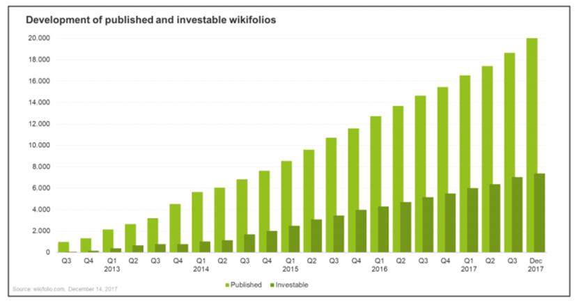 wikifolio：“零时差”社交投资平台