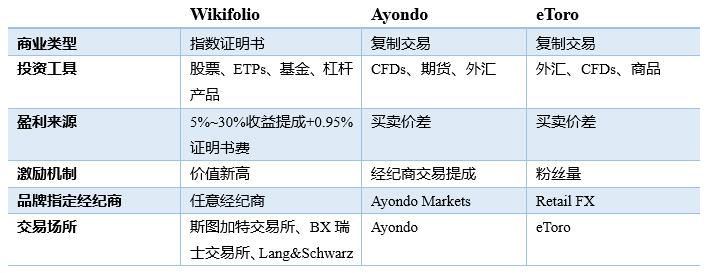 wikifolio：“零时差”社交投资平台