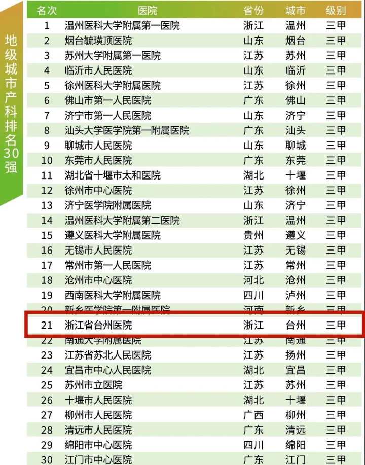 台州医院在全国医院排名前100家,2023中国医院竞争力完整榜单