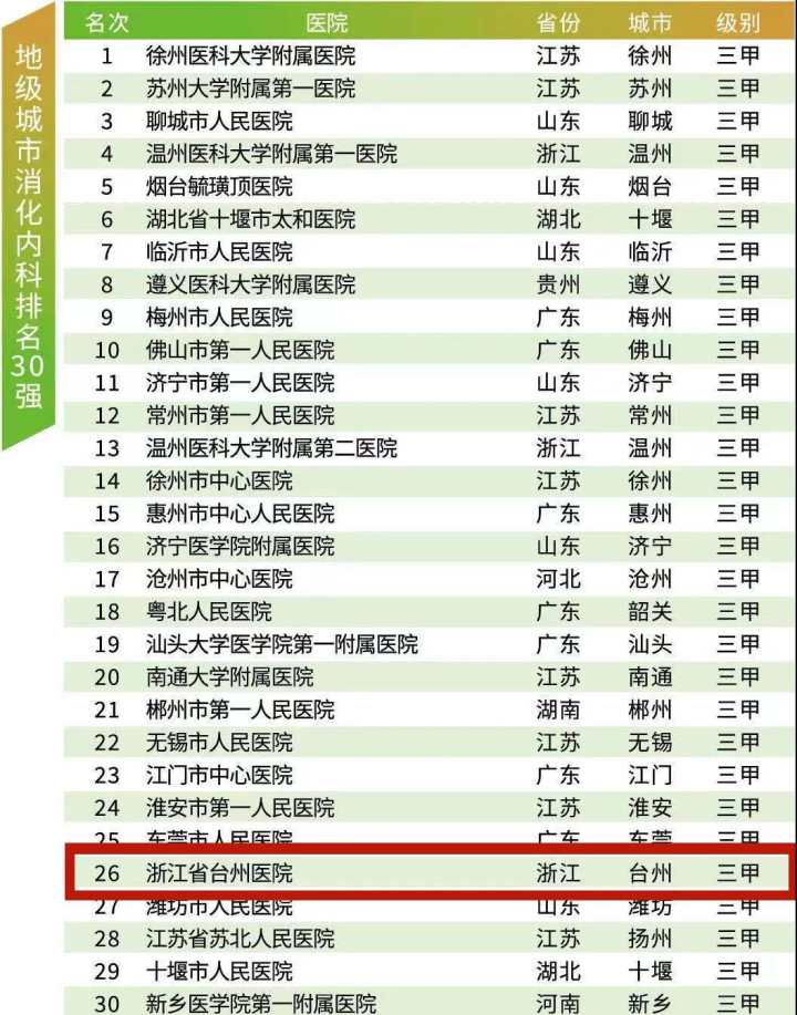 台州医院在全国医院排名前100家,2023中国医院竞争力完整榜单