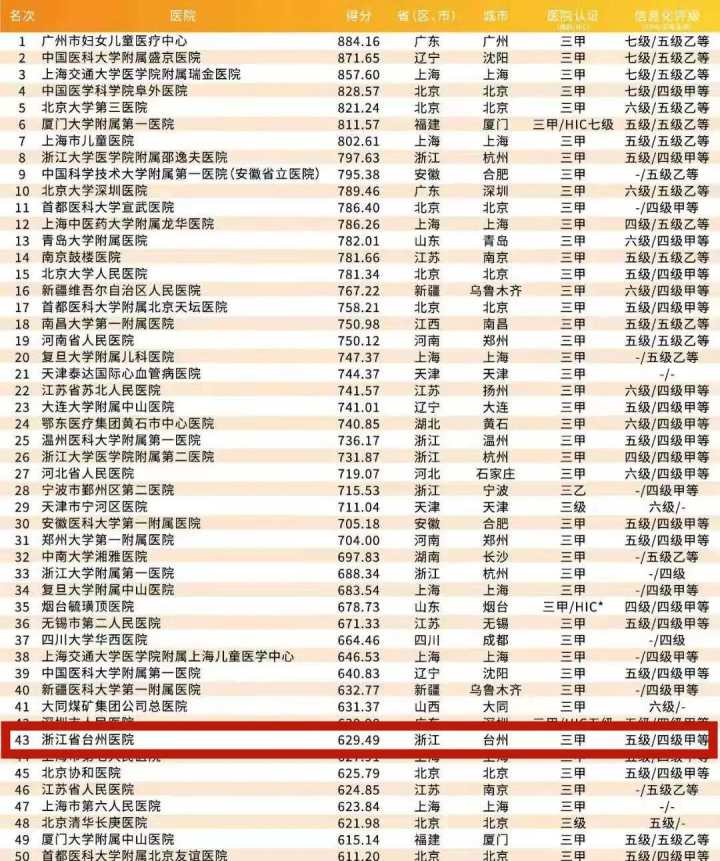 台州医院在全国医院排名前100家,2023中国医院竞争力完整榜单