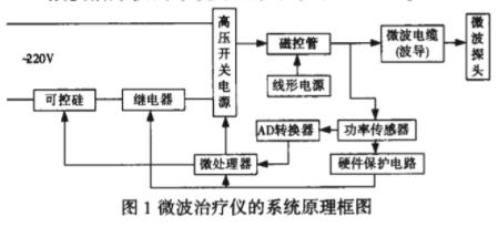 采用嵌入式操作系统和PID控制技术实现智能微波治疗仪的设计