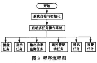 采用嵌入式操作系统和PID控制技术实现智能微波治疗仪的设计