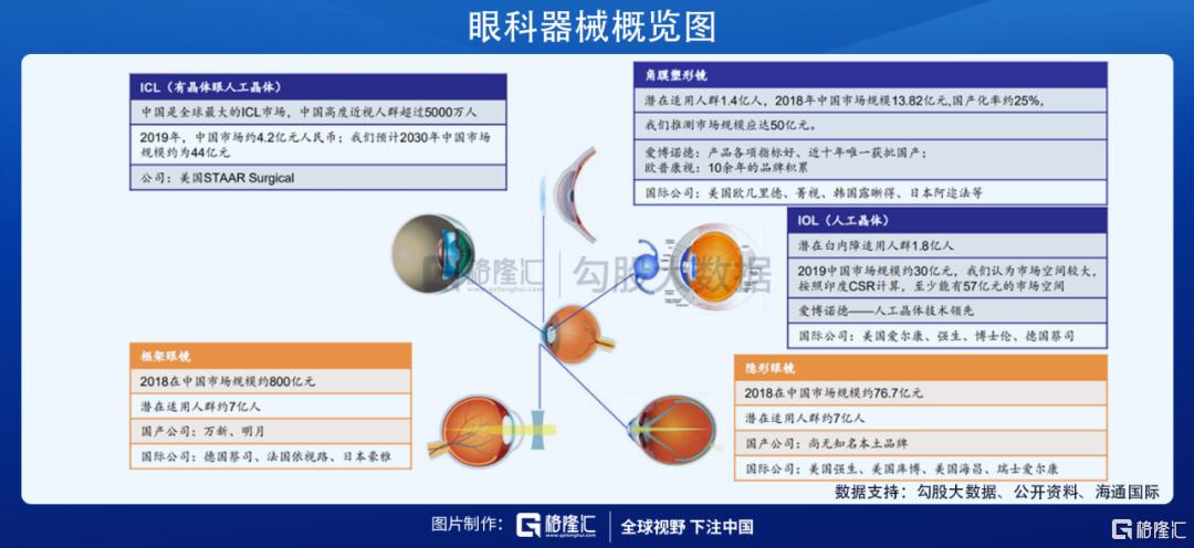 近视的人越来越多了，眼科公司纷纷上市，哪些公司值得多看一眼？