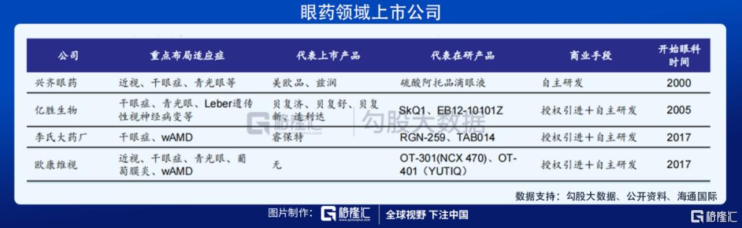 近视的人越来越多了，眼科公司纷纷上市，哪些公司值得多看一眼？