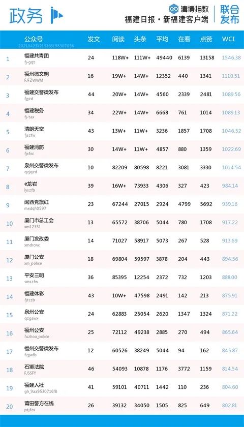 比分胶着！福建微信最新影响力排行榜出炉