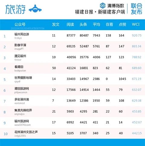比分胶着！福建微信最新影响力排行榜出炉