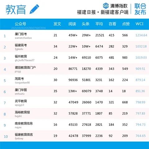 比分胶着！福建微信最新影响力排行榜出炉