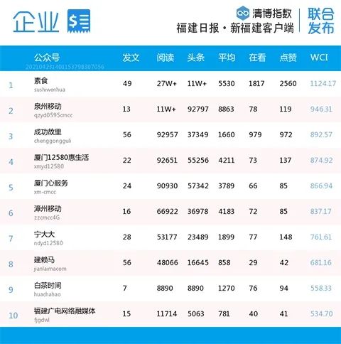 比分胶着！福建微信最新影响力排行榜出炉