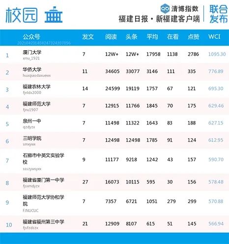 比分胶着！福建微信最新影响力排行榜出炉
